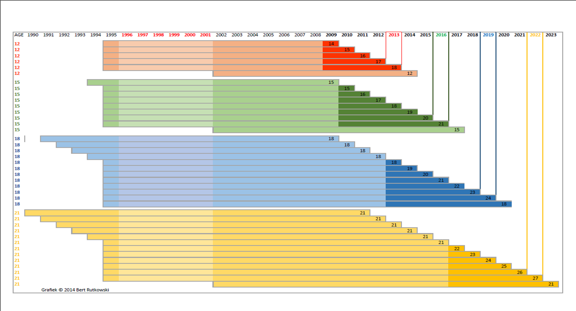 Glendronach Age Chart